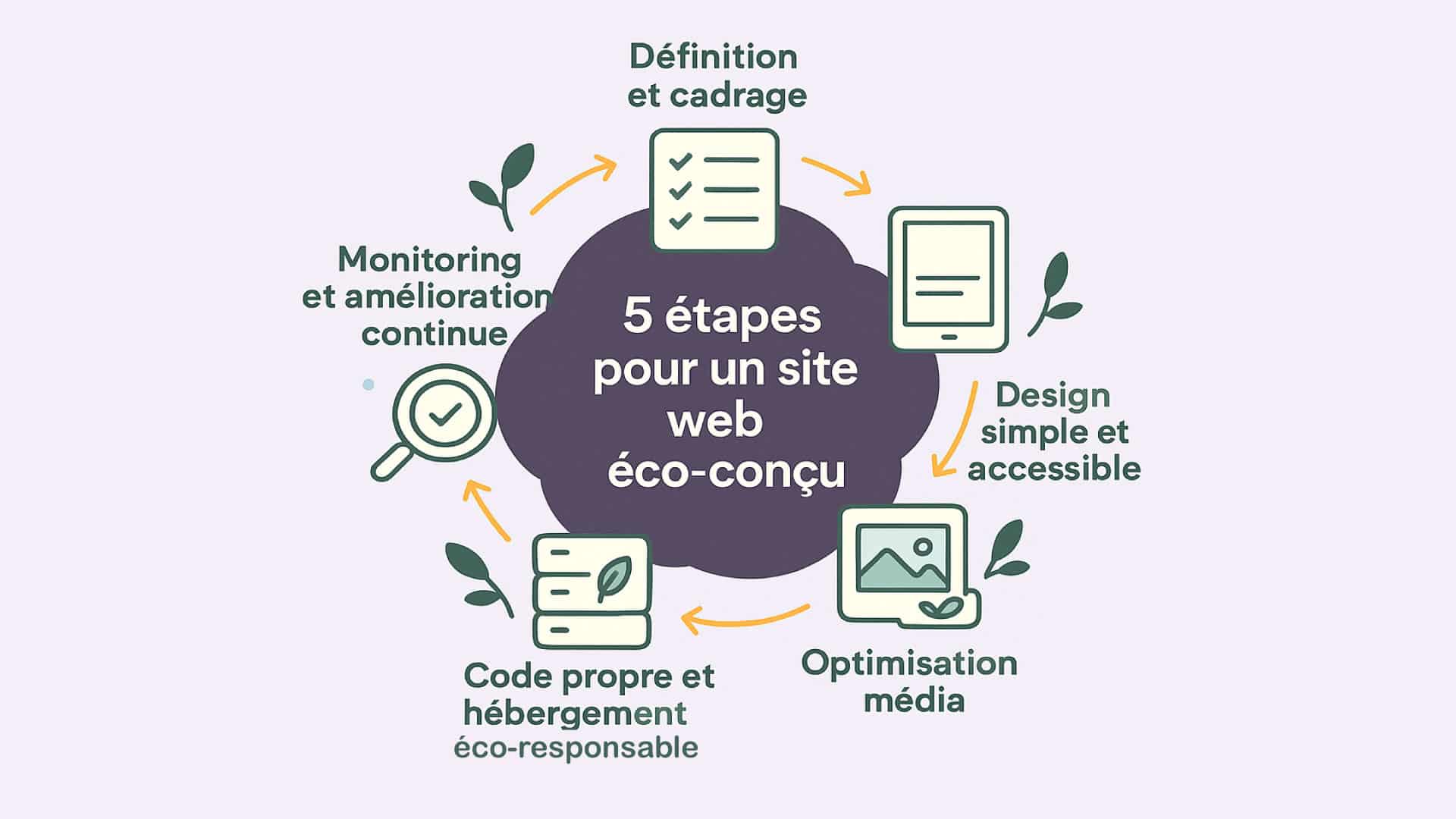 Les 5 étapes de l'éco-conception Web